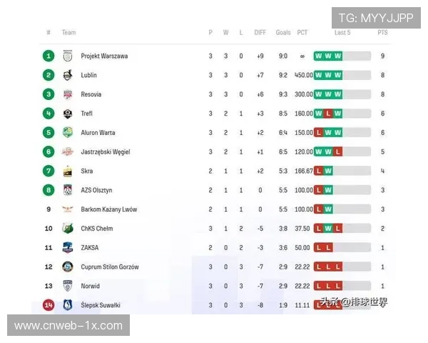 波兰超级杯技术统计：卢布林队四人得分上双，莱昂进攻高效冠全场